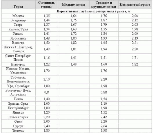 Таблица дълбочина на почвата замразяване на територията на Руската федерация.