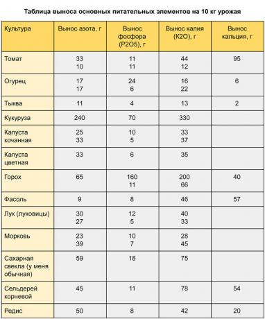 отстраняване Таблица на хранителните вещества зеленчуци