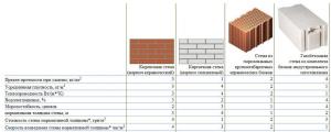 Зидария блокове и тухли: сравнение и с използване на