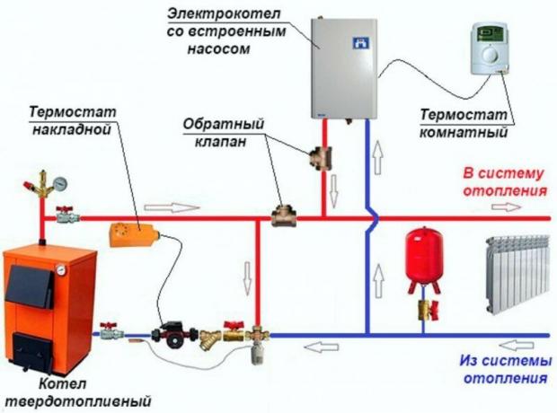 Източник: https://otivent.com/obvyazka-tverdotoplivnogo-kotla