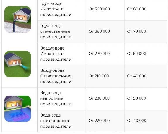 Източник: https://homemyhome.ru/teplovojj-nasos-dlya-otopleniya-doma-ceny.html 