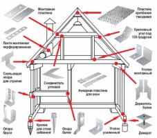 Основните видове крепежни елементи в конструкцията на рамката