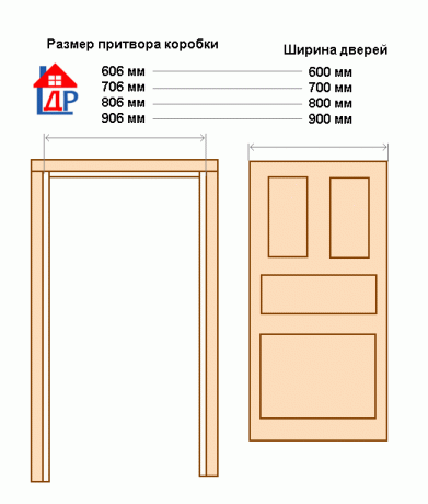 Стандартни размери на ширина на вратата